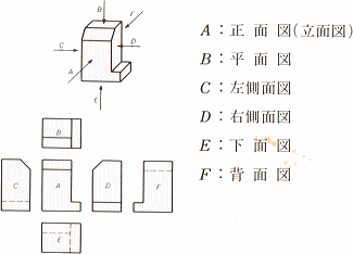 投影法