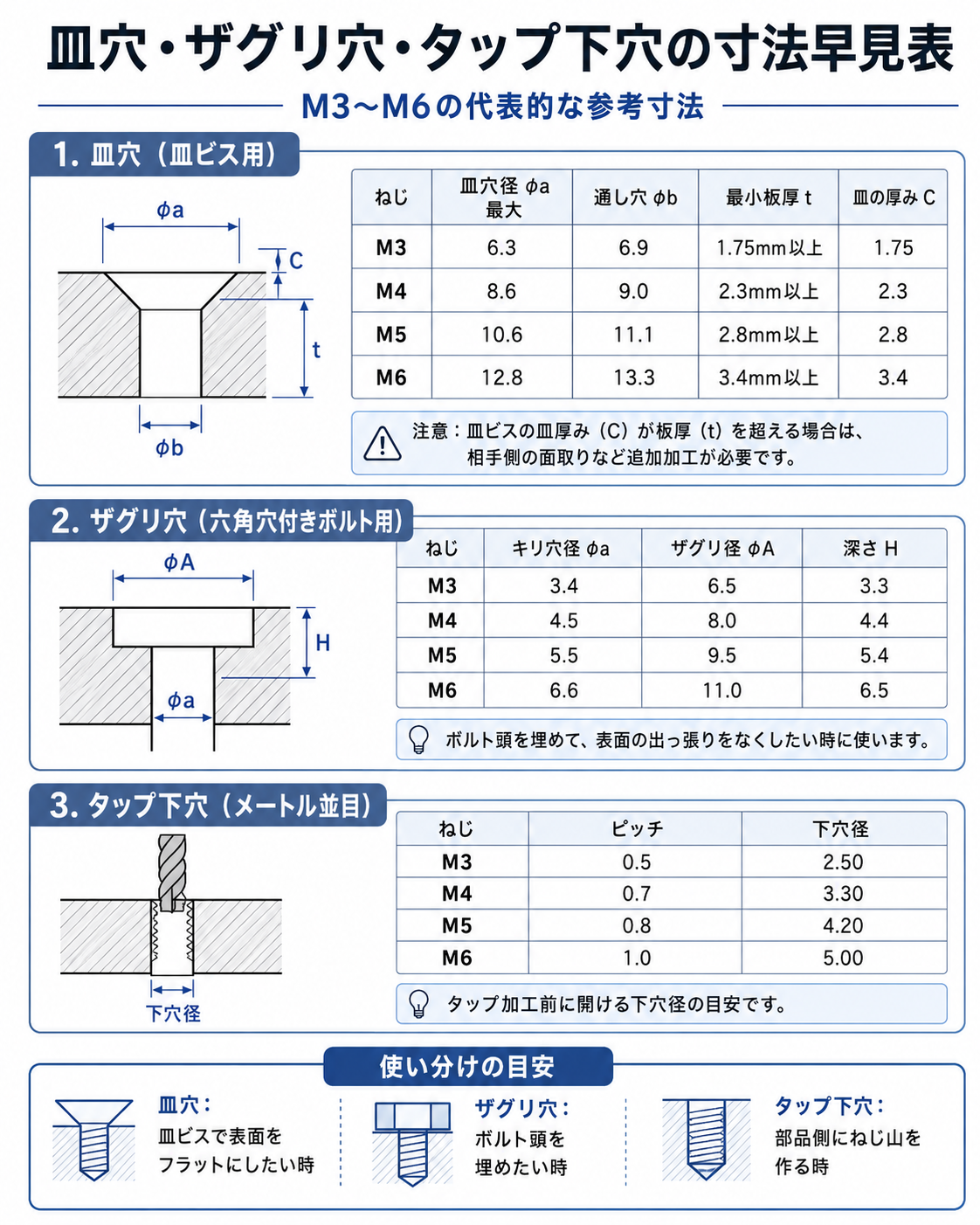 皿穴・ザグリ穴・タップ下穴の寸法早見表｜M3・M4・M5・M6の目安 » METALWORKS（メタルワークス）